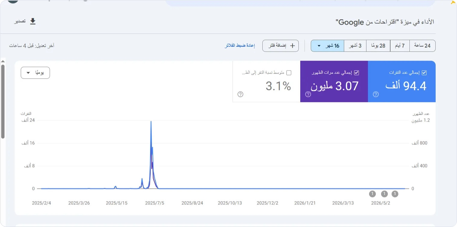 94.4K Discover clicks