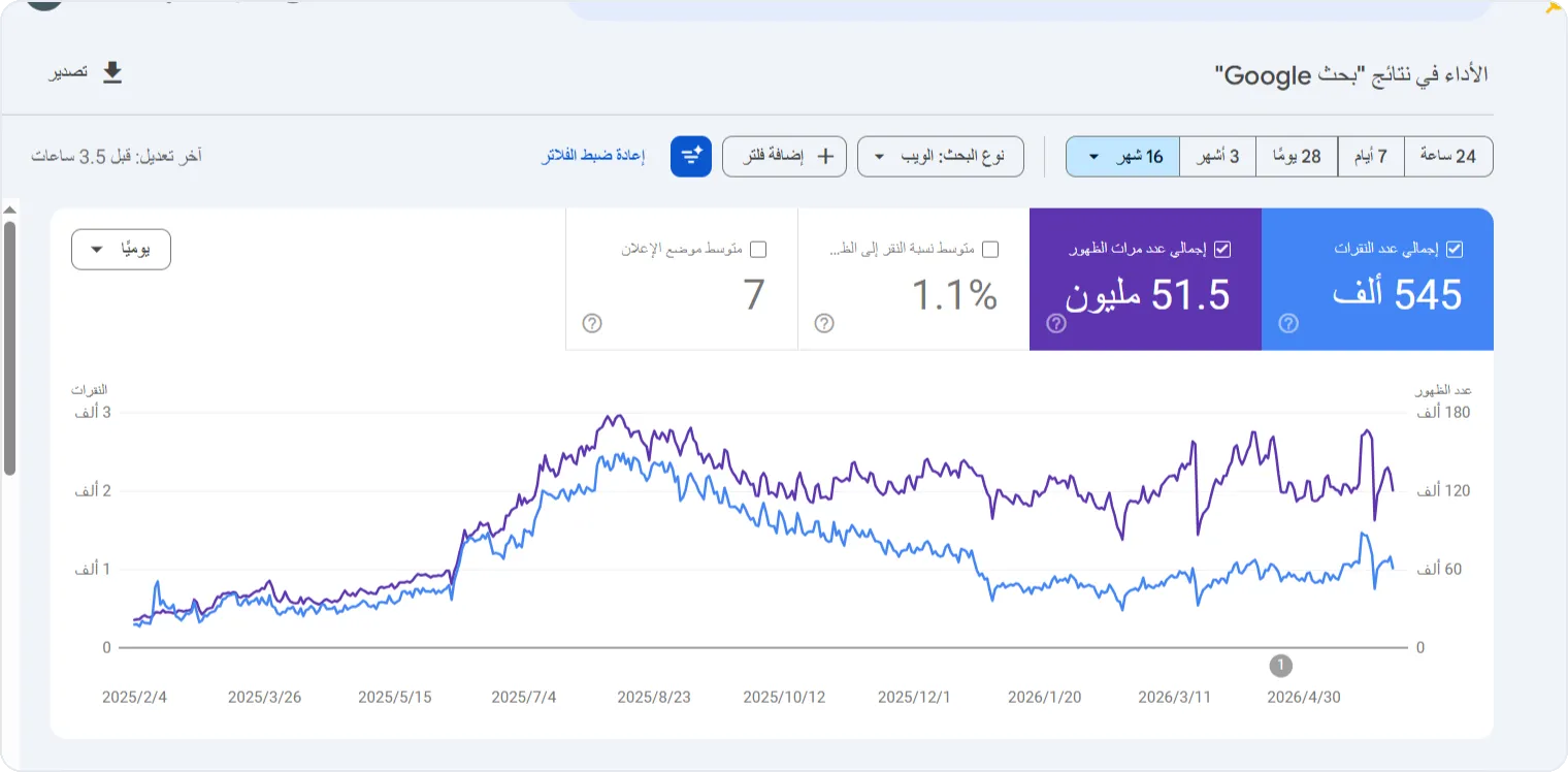 Roseberry: 51.5M impressions in 16 months
