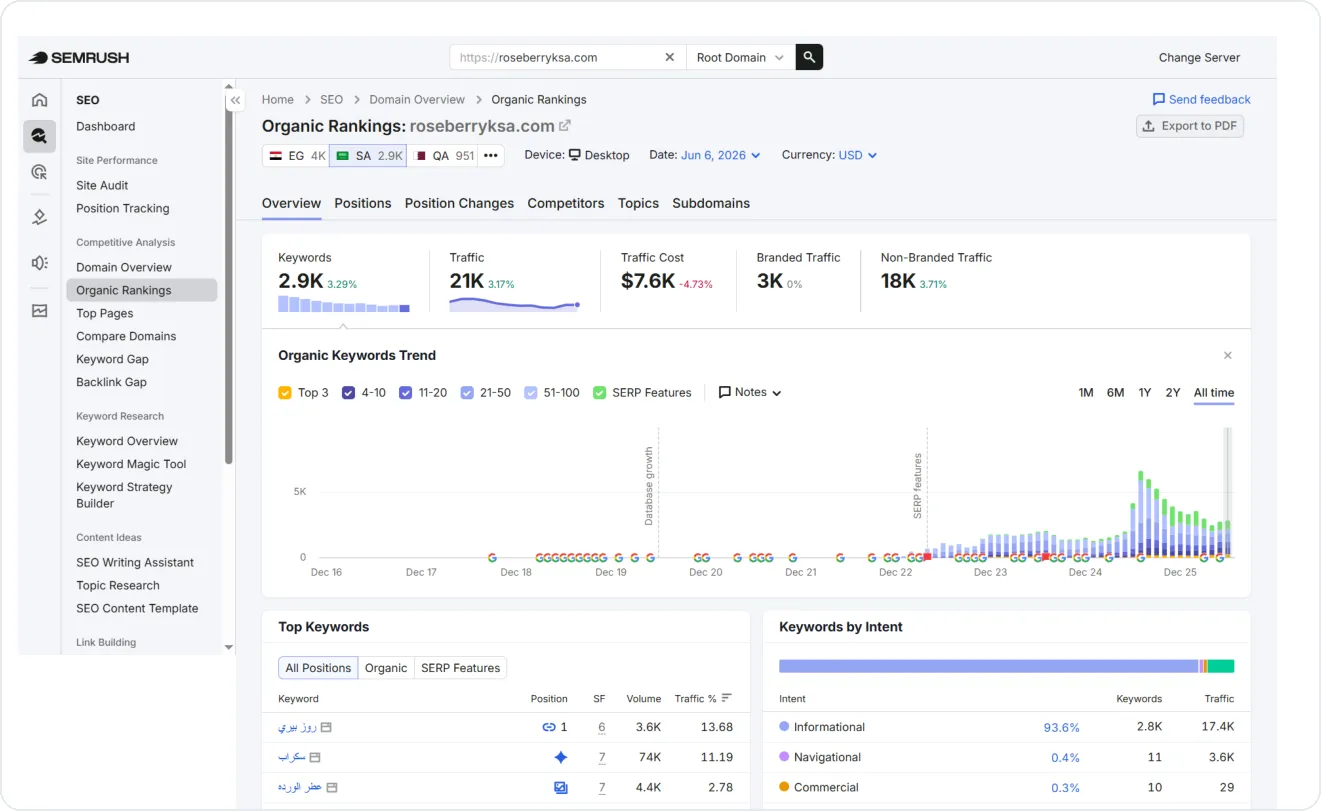 Roseberry: 2,855 ranking keywords